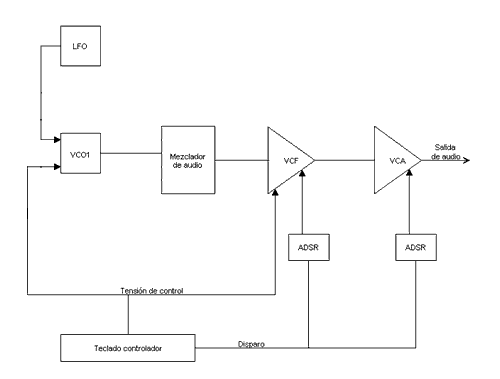 Esquema sintetizador